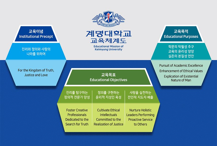 교육체계도_교육이념 Institutional Procept_
진리와 정의와 사랑의 나라를 위하여 For the Kingdom of Truth, Justice and Love_
교육지표 Educational Principles_
교육의 전인성 고취와 전문성 확립 To Promite Hilistic Education and Professional Competence_
학문의 탁월성 추구와 윤리성 앙양 To Pusue Academic Excellence and Ethical Scholarship_
교육목표 Educational Objectives_
진리를 탐구하는 창의적 전문가 양성 To Foster Creative Professionals Dedicated to the Pusuit of Truth_
정의를 구현하는 윤리적 지성인 육성 To Cultivate Ethical Intellectuals Committed to the Realization of Justice_
사랑을 실천하는 전인적 지도자 육성 To Nurture Holistic Leaders Deboted to the Practice of Love