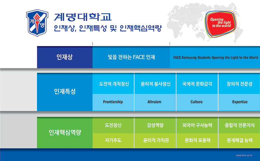 2020교육체계도_계명인재상 KEIMYUNG TALENT_
Creative Global Citizen_
특성 IDENTITY_
Frontiership 도전적 개척정신 Challenging and Entrepreneurial Spirit_
Altruism 윤리적 봉사정신 Ethical and Community Service_
Culture 국제적 문화감각 Global and Cultural Diversity_
Expertise 창의적 전문성 Creative and Professional Knowledge_
핵심역량 CORE COMPETENCES_
도전정신 Challenging Spirit 현장적응능력 Adaptabillity_
감성지능 Emotional Intelligence 도덕성 Ethics_
외국어 구사능력 Communication Ability 문화적 포옹력 Cultural Awareness_
문제적 해결능력 Problem Solving Ability 종합적 사고 Comprehensive Thinking